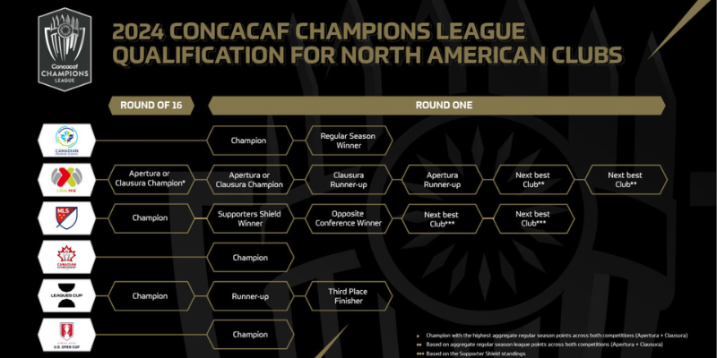 What MLS Clubs Can Qualify For